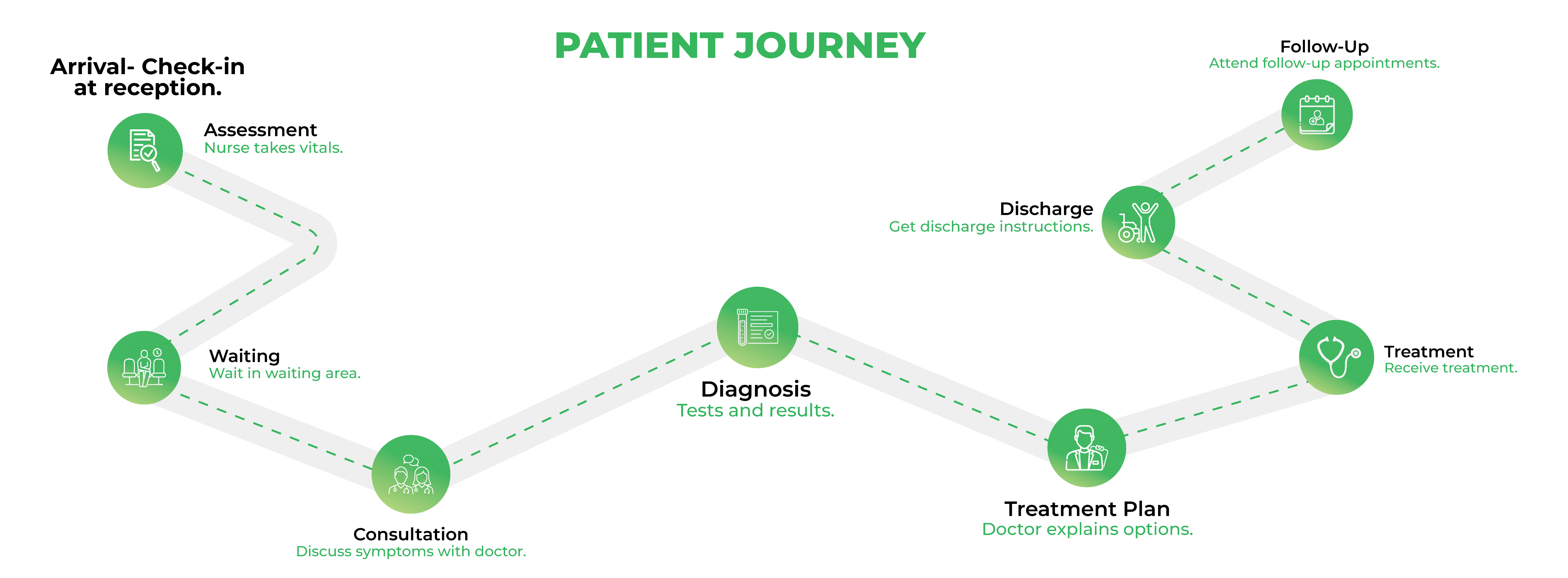 Patient Journey