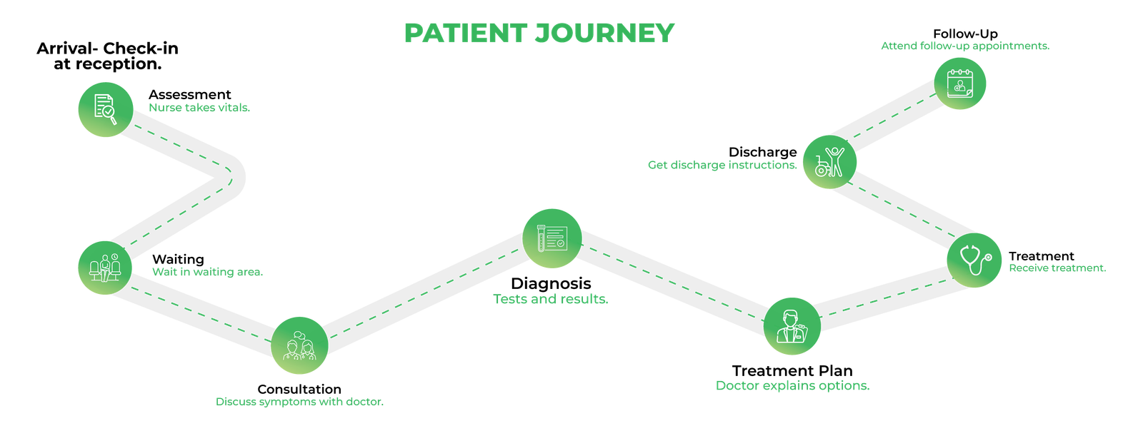Patient Journey